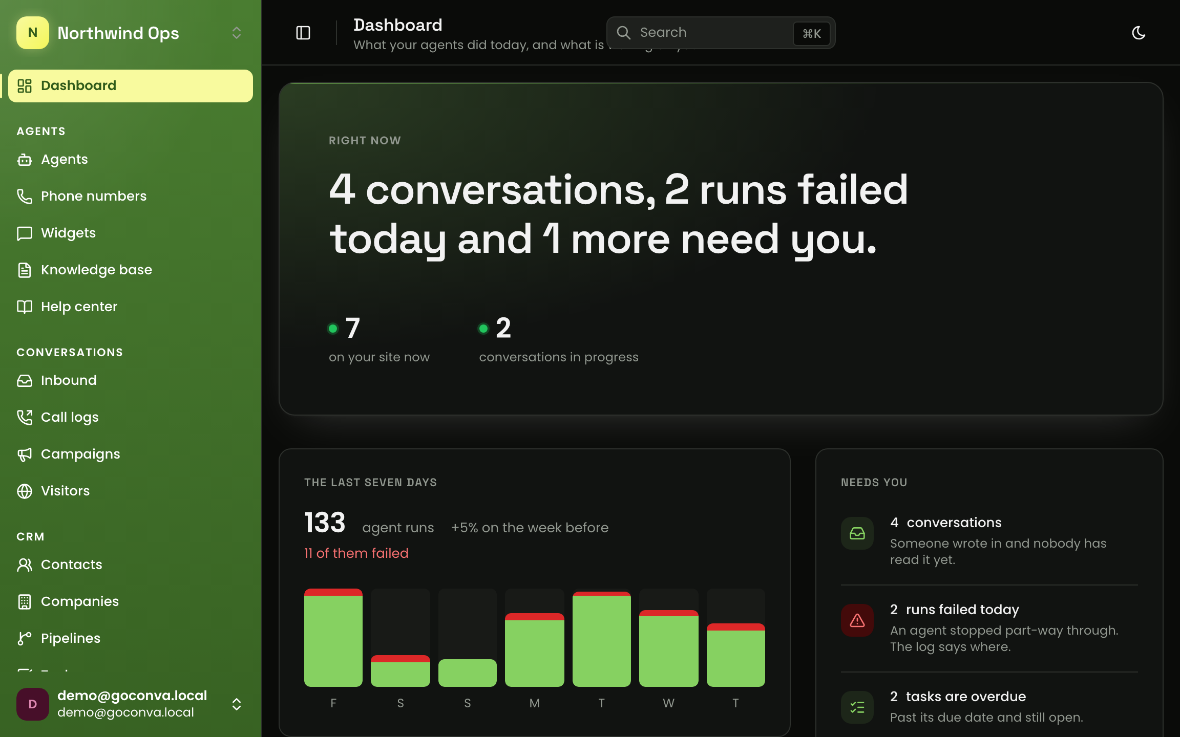 The GOCONVA dashboard: conversations waiting, agent runs over the last seven days, and the queue that needs a person.
